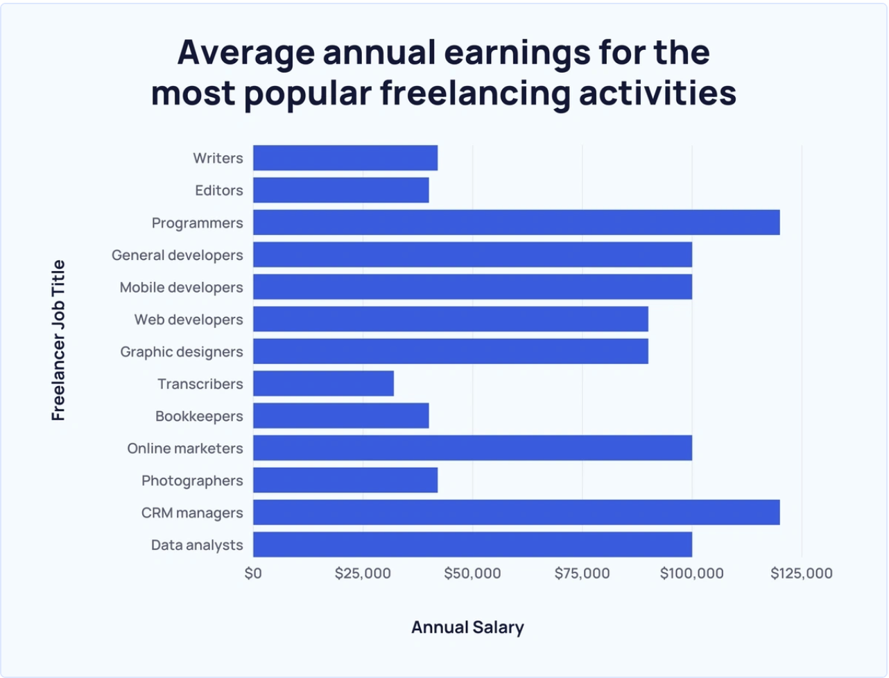 avg annual earnings