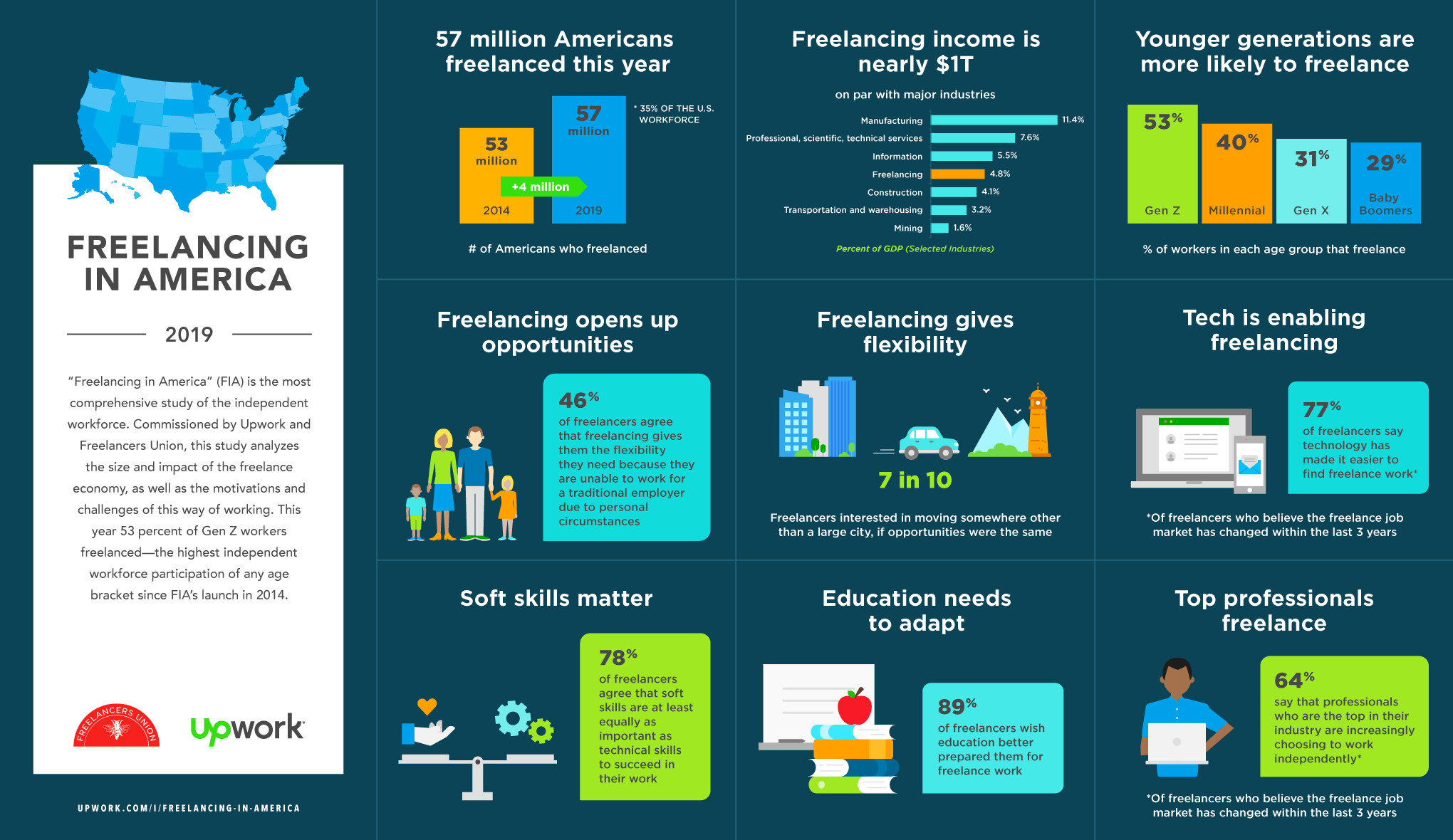 freelancing in america