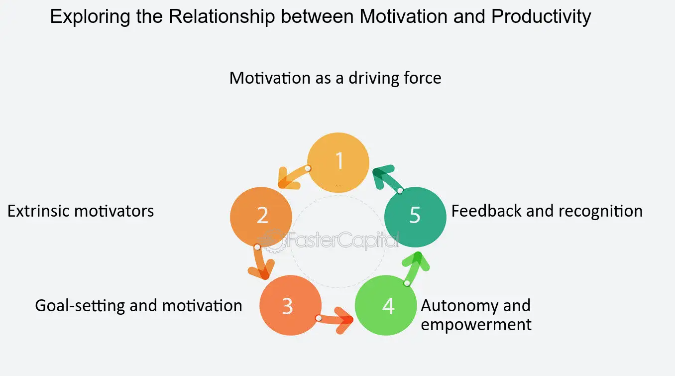 motivation productivity relation