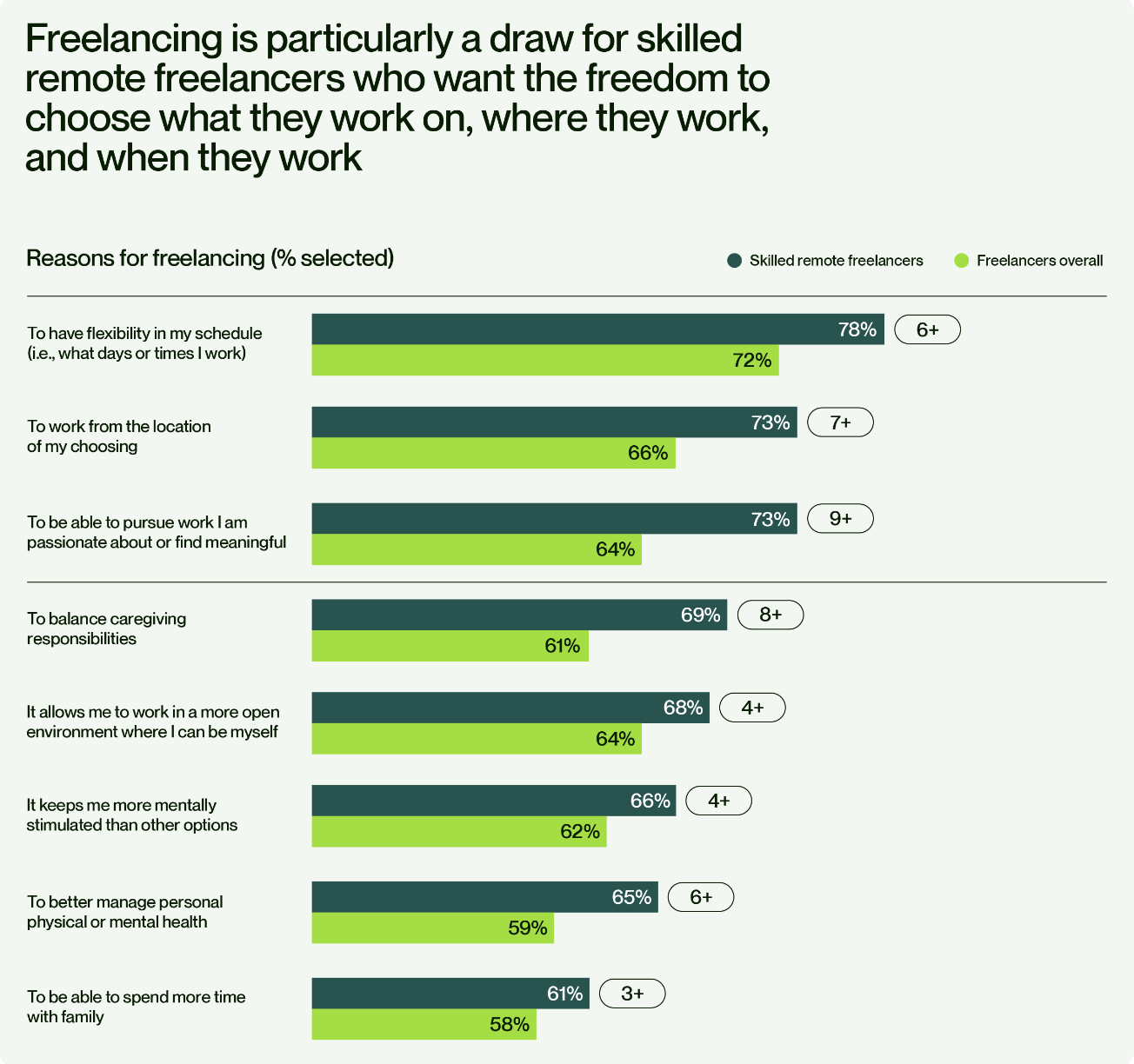 reasons for freelancing